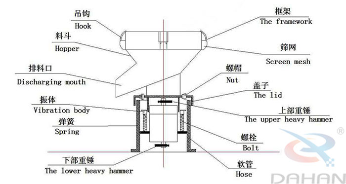 450型過(guò)濾篩結(jié)構(gòu)：吊鉤，料斗，排料口，振體，彈簧，下部重錘，篩網(wǎng)，螺帽，蓋子，上部重錘，螺栓，軟管。
