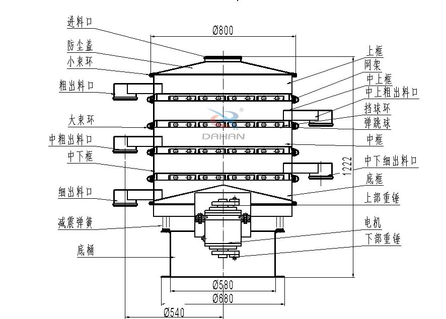800型全不銹鋼振動(dòng)篩結(jié)構(gòu)：防塵蓋，出料口，大束環(huán)，中框，底框，上下重錘。