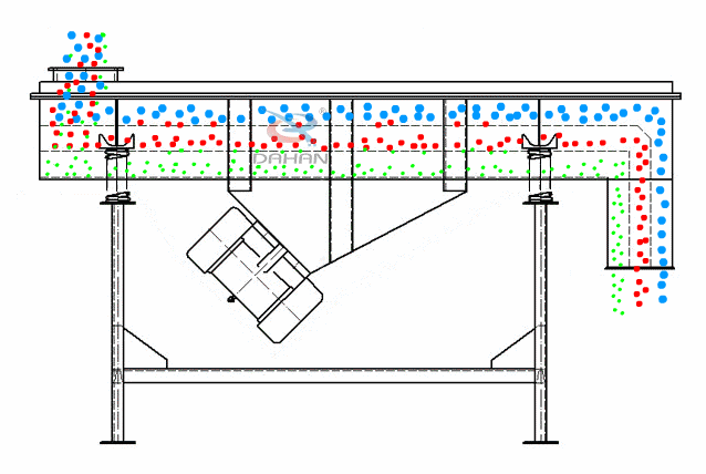 直線振動篩為雙振動電機驅(qū)動。當(dāng)兩臺振動電機做同步、反向旋轉(zhuǎn)時，其偏心塊所產(chǎn)生的激振力在平行于電機軸線的方向相互抵消，在垂直于電機軸的方向疊為一合力，因此篩機的運動軌跡為一直線。
