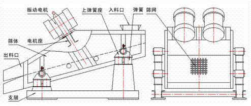 1235型礦用振動(dòng)篩示意圖：振動(dòng)電機(jī)，篩體，電機(jī)座，出料口，支腿，彈簧