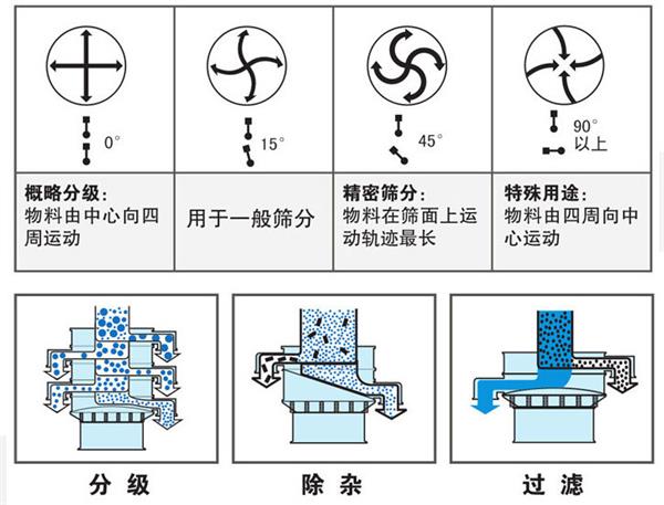 不銹鋼振動篩不同偏心塊角度的篩分軌跡：0°：物料由中心向四周運動，15°：用于一般篩分。90°：物料有四周向中心運動。
