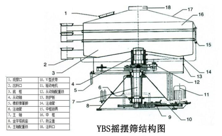 該產(chǎn)品的主要結(jié)構有：篩網(wǎng)，電機，進料口，啟動裝置等