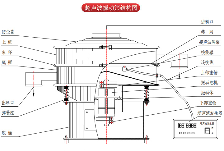 超聲波振動篩由進料口，篩網，防塵蓋，網架，出料口束環(huán)，加重塊，彈簧，機座，振動電機，下部重錘等部件組成。