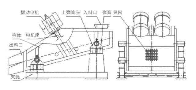 礦用振動(dòng)篩主要由激振器、篩體、篩網(wǎng)、減振裝置及座架等組成
