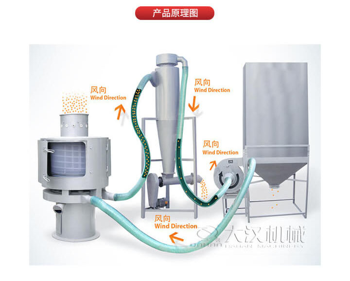 氣流篩是通過將負壓氣流將物料于空氣混合后，進入篩機風輪中間，通過風輪葉片施加足夠的離心力，向桶狀的篩網(wǎng)噴射過網(wǎng)，經(jīng)過蝸殼收集，不能過網(wǎng)的物料由自動排渣口排出，從而實現(xiàn)物料的篩分目的。