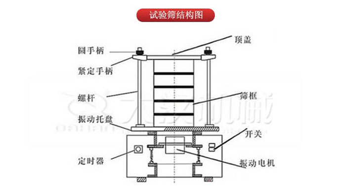 實(shí)驗(yàn)篩結(jié)構(gòu)：圓手柄，緊定手柄，螺桿，定時(shí)器，開關(guān)等結(jié)構(gòu)
