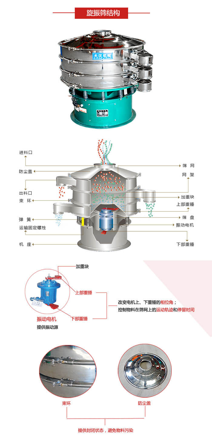 圓篩機(jī)結(jié)構(gòu)展示：進(jìn)料口，出料口，篩網(wǎng)，網(wǎng)架，束環(huán)，彈簧，篩盤等