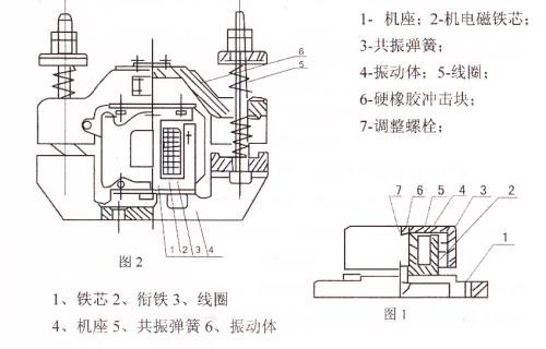 CZ電磁倉壁振動器結(jié)構(gòu)主要：鐵芯，機座，線圈，共振彈簧，振動體，調(diào)整螺栓等。