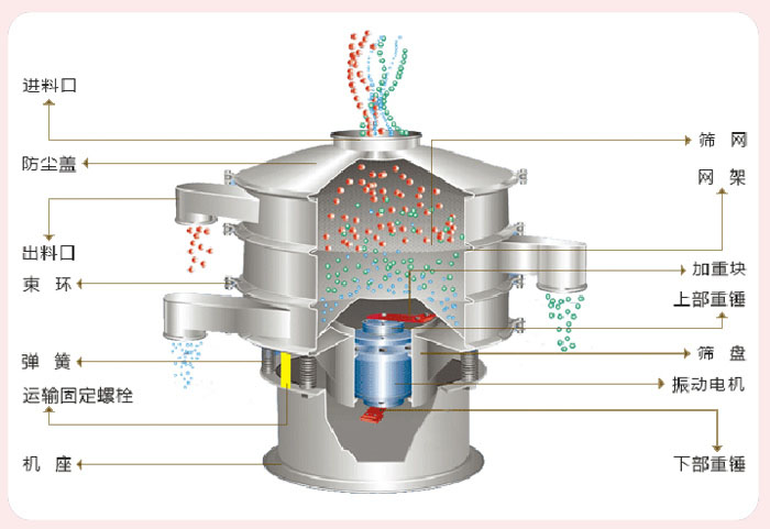 顆粒振動(dòng)篩技術(shù)參數(shù)與結(jié)構(gòu)：進(jìn)料口，防塵蓋，出料口，束環(huán)，彈簧，運(yùn)輸固定螺栓，機(jī)座，篩網(wǎng)，網(wǎng)架，加重塊，上部重錘，篩盤，振動(dòng)電機(jī)，下部重錘。