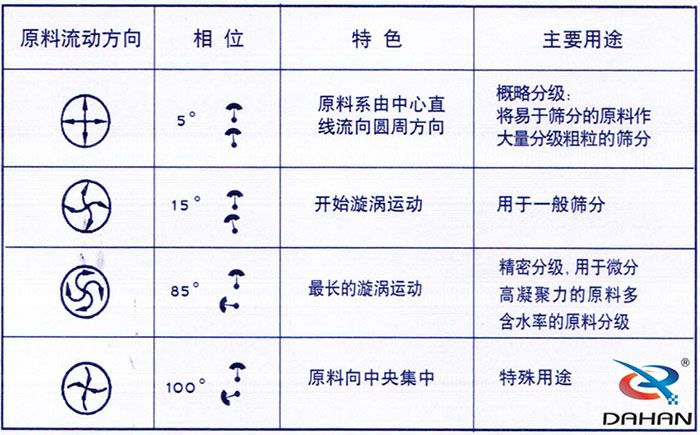 5度特色：原料系由中心直線流向圓周方向。15度開始漩渦運(yùn)動(dòng)85度做長(zhǎng)的漩渦運(yùn)動(dòng)100度原料箱中央集中。