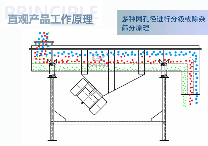 直觀方形振動(dòng)篩工作原理：多種網(wǎng)孔徑進(jìn)行分級(jí)或除雜篩分原理。