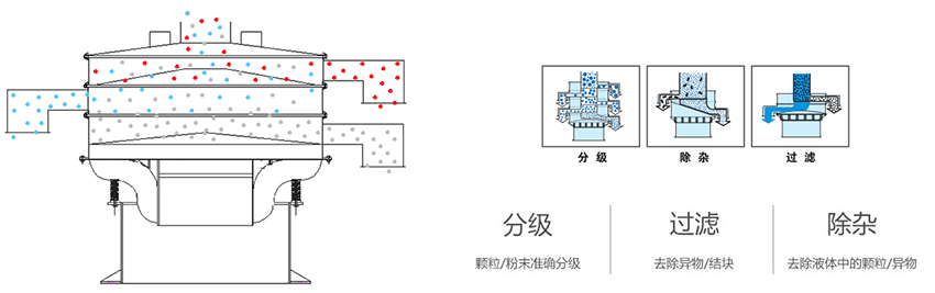 該產(chǎn)品利用的是振動電機上的偏心塊的大小，帶動振動電機的激振力曾加，從而 實現(xiàn)化工振動篩在篩網(wǎng)上篩分的作用。