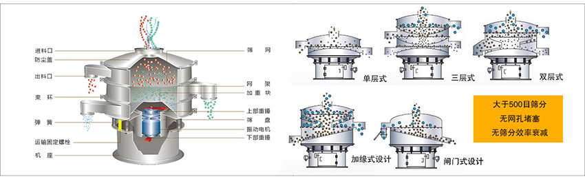 化工振動篩主要由：進料口，篩網(wǎng)，出料口，防塵蓋，網(wǎng)架，加重塊，上部重錘，篩盤，下部重錘，振動電機，彈簧，機座，運輸固定螺栓等部件組成。