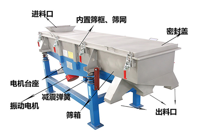 方形振動(dòng)篩由密封蓋，減振彈簧，振動(dòng)電機(jī)，出料口，內(nèi)置篩框等結(jié)構(gòu)。